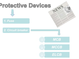 1. Fuse
2. Circuit breaker
MCB
MCCB
ELCB
1.
2.
3.
 