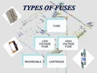 FUSE
LOW
VOLTAGE
FUSE
REWIREABLE CARTRIDGE
HIGH
VOLTAGE
FUSE
 