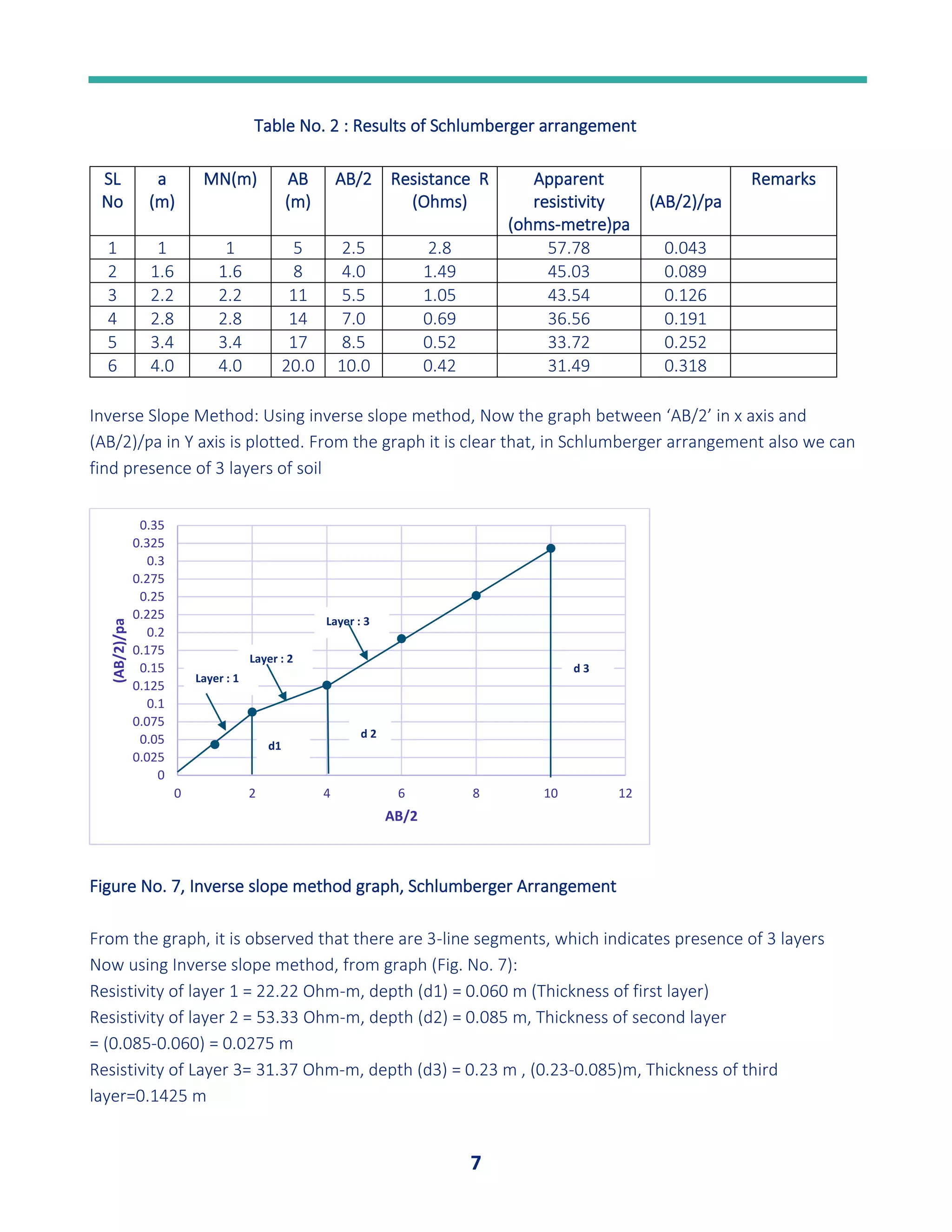 7
Table No. 2 : Results of Schlumberger arrangement
SL
No
a
(m)
MN(m) AB
(m)
AB/2 Resistance R
(Ohms)
Apparent
resistivity
(ohms-metre)ƿa
(AB/2)/ƿa
Remarks
1 1 1 5 2.5 2.8 57.78 0.043
2 1.6 1.6 8 4.0 1.49 45.03 0.089
3 2.2 2.2 11 5.5 1.05 43.54 0.126
4 2.8 2.8 14 7.0 0.69 36.56 0.191
5 3.4 3.4 17 8.5 0.52 33.72 0.252
6 4.0 4.0 20.0 10.0 0.42 31.49 0.318
Inverse Slope Method: Using inverse slope method, Now the graph between ‘AB/2’ in x axis and
(AB/2)/ƿa in Y axis is plotted. From the graph it is clear that, in Schlumberger arrangement also we can
find presence of 3 layers of soil
Figure No. 7, Inverse slope method graph, Schlumberger Arrangement
From the graph, it is observed that there are 3-line segments, which indicates presence of 3 layers
Now using Inverse slope method, from graph (Fig. No. 7):
Resistivity of layer 1 = 22.22 Ohm-m, depth (d1) = 0.060 m (Thickness of first layer)
Resistivity of layer 2 = 53.33 Ohm-m, depth (d2) = 0.085 m, Thickness of second layer
= (0.085-0.060) = 0.0275 m
Resistivity of Layer 3= 31.37 Ohm-m, depth (d3) = 0.23 m , (0.23-0.085)m, Thickness of third
layer=0.1425 m
0
0.025
0.05
0.075
0.1
0.125
0.15
0.175
0.2
0.225
0.25
0.275
0.3
0.325
0.35
0 2 4 6 8 10 12
(AB/2)/pa
AB/2
Layer : 1
Layer : 2
Layer : 3
d1
d 2
d 3
 