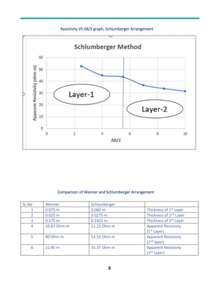 8
Resistivity VS AB/2 graph, Schlumberger Arrangement
Comparison of Wenner and Schlumberger Arrangement
SL No Wenner Schlumberger
1 0.075 m 0.060 m Thickness of 1st Layer
2 0.025 m 0.0275 m Thickness of 2nd Layer
3 0.175 m 0.1425 m Thickness of 3rd Layer
4 26.67 Ohm-m 22.22 Ohm-m Apparent Resistivity
(1st Layer)
5 80 Ohm-m 53.33 Ohm-m Apparent Resistivity
(2nd layer)
6 22.85 m 31.37 Ohm-m Apparent Resistivity
(3rd Layer)
 