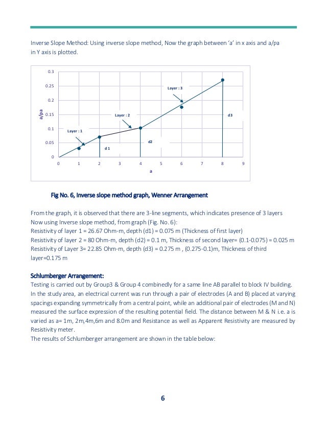 6
Inverse Slope Method: Using inverse slope method, Now the graph between ‘a’ in x axis and a/ƿa
in Y axis is plotted.
Fig No. 6, Inverse slope method graph, Wenner Arrangement
From the graph, it is observed that there are 3-line segments, which indicates presence of 3 layers
Now using Inverse slope method, from graph (Fig. No. 6):
Resistivity of layer 1 = 26.67 Ohm-m, depth (d1) = 0.075 m (Thickness of first layer)
Resistivity of layer 2 = 80 Ohm-m, depth (d2) = 0.1 m, Thickness of second layer= (0.1-0.075) = 0.025 m
Resistivity of Layer 3= 22.85 Ohm-m, depth (d3) = 0.275 m , (0.275-0.1)m, Thickness of third
layer=0.175 m
Schlumberger Arrangement:
Testing is carried out by Group3 & Group 4 combinedly for a same line AB parallel to block IV building.
In the study area, an electrical current was run through a pair of electrodes (A and B) placed at varying
spacings expanding symmetrically from a central point, while an additional pair of electrodes (M and N)
measured the surface expression of the resulting potential field. The distance between M & N i.e. a is
varied as a= 1m, 2m,4m,6m and 8.0m and Resistance as well as Apparent Resistivity are measured by
Resistivity meter.
The results of Schlumberger arrangement are shown in the table below:
0
0.05
0.1
0.15
0.2
0.25
0.3
0 1 2 3 4 5 6 7 8 9
a/pa
a
Layer : 1
Layer : 2
Layer : 3
d3
d2
d 1
 