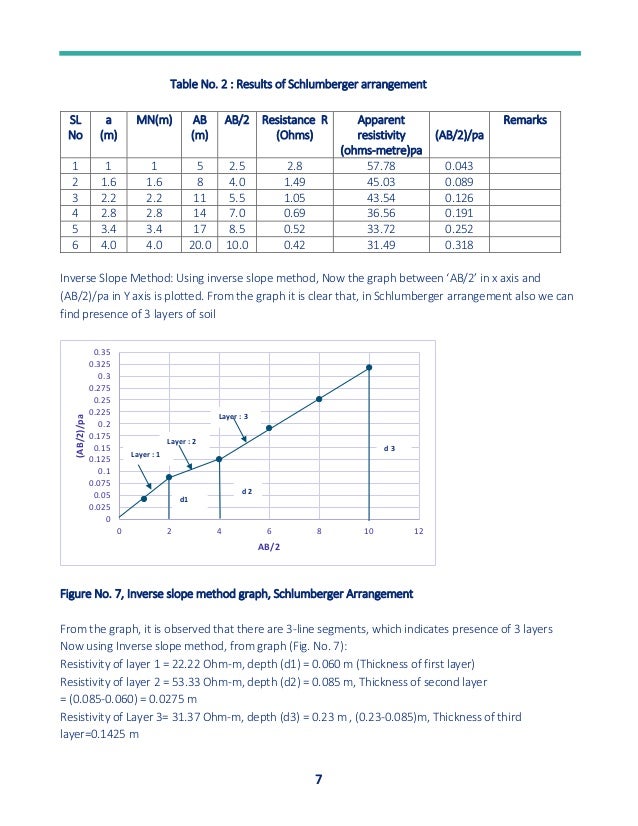 7
Table No. 2 : Results of Schlumberger arrangement
SL
No
a
(m)
MN(m) AB
(m)
AB/2 Resistance R
(Ohms)
Apparent
resistivity
(ohms-metre)ƿa
(AB/2)/ƿa
Remarks
1 1 1 5 2.5 2.8 57.78 0.043
2 1.6 1.6 8 4.0 1.49 45.03 0.089
3 2.2 2.2 11 5.5 1.05 43.54 0.126
4 2.8 2.8 14 7.0 0.69 36.56 0.191
5 3.4 3.4 17 8.5 0.52 33.72 0.252
6 4.0 4.0 20.0 10.0 0.42 31.49 0.318
Inverse Slope Method: Using inverse slope method, Now the graph between ‘AB/2’ in x axis and
(AB/2)/ƿa in Y axis is plotted. From the graph it is clear that, in Schlumberger arrangement also we can
find presence of 3 layers of soil
Figure No. 7, Inverse slope method graph, Schlumberger Arrangement
From the graph, it is observed that there are 3-line segments, which indicates presence of 3 layers
Now using Inverse slope method, from graph (Fig. No. 7):
Resistivity of layer 1 = 22.22 Ohm-m, depth (d1) = 0.060 m (Thickness of first layer)
Resistivity of layer 2 = 53.33 Ohm-m, depth (d2) = 0.085 m, Thickness of second layer
= (0.085-0.060) = 0.0275 m
Resistivity of Layer 3= 31.37 Ohm-m, depth (d3) = 0.23 m , (0.23-0.085)m, Thickness of third
layer=0.1425 m
0
0.025
0.05
0.075
0.1
0.125
0.15
0.175
0.2
0.225
0.25
0.275
0.3
0.325
0.35
0 2 4 6 8 10 12
(AB/2)/pa
AB/2
Layer : 1
Layer : 2
Layer : 3
d1
d 2
d 3
 