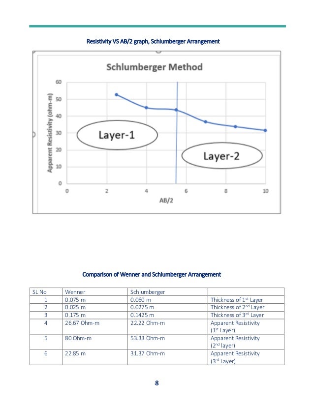 8
Resistivity VS AB/2 graph, Schlumberger Arrangement
Comparison of Wenner and Schlumberger Arrangement
SL No Wenner Schlumberger
1 0.075 m 0.060 m Thickness of 1st Layer
2 0.025 m 0.0275 m Thickness of 2nd Layer
3 0.175 m 0.1425 m Thickness of 3rd Layer
4 26.67 Ohm-m 22.22 Ohm-m Apparent Resistivity
(1st Layer)
5 80 Ohm-m 53.33 Ohm-m Apparent Resistivity
(2nd layer)
6 22.85 m 31.37 Ohm-m Apparent Resistivity
(3rd Layer)
 