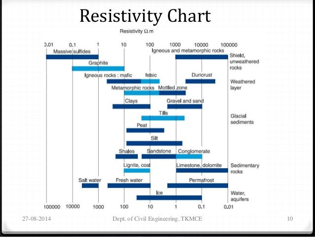 Water Resistivity Chart