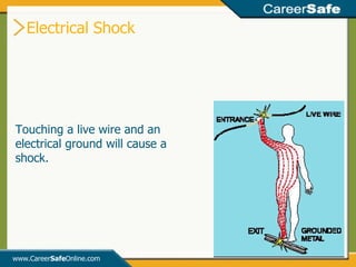 Electrical Shock www.Career Safe Online.com Touching a live wire and an electrical ground will cause a shock. 