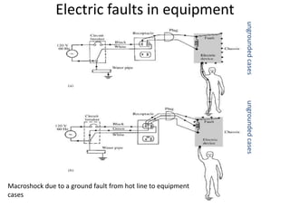 Electric faults in equipment
Macroshock due to a ground fault from hot line to equipment
cases
ungroundedcasesungroundedcases
 