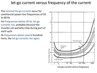 let-go current versus frequency of the current
The minimal let-go currents occur for
commercial power-line frequencies of 50
to 60 Hz
For frequencies below 10 Hz, let-go
currents rise, probably because the
muscles can partially relax during part of
each cycle
At frequencies above several hundred
hertz, the let-go currents rise again.
Let-go current versus frequency
 