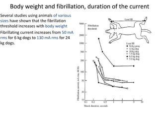 Body weight and fibrillation, duration of the current
Several studies using animals of various
sizes have shown that the fibrillation
threshold increases with body weight
Fibrillating current increases from 50 mA
rms for 6 kg dogs to 130 mA rms for 24
kg dogs.
 