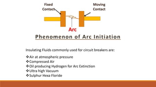 Fixed
Contact
Moving
Contact
Arc
Insulating Fluids commonly used for circuit breakers are:
Air at atmospheric pressure
Compressed Air
Oil producing Hydrogen for Arc Extinction
Ultra high Vacuum
Sulphur Hexa Floride
 