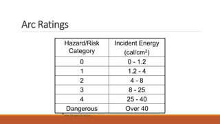 Arc Ratings
*NFPA 70E Table 130.7(C)(11)
Hazard/Risk
Category
Incident Energy
(cal/cm2)
0 0 - 1.2
1 1.2 - 4
2 4 - 8
3 8 - 25
4 25 - 40
Dangerous Over 40
 