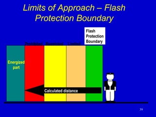 39
Limits of Approach – Flash
Protection Boundary
Energized
part
Prohibited Restricted Limited
Calculated distance
Flash
Protection
Boundary
 