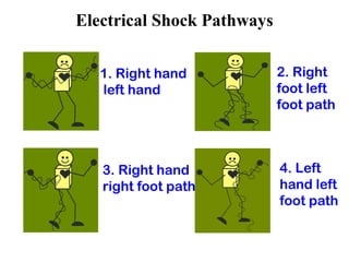 Electrical Shock Pathways
4. Left
hand left
foot path
3. Right hand
right foot path
2. Right
foot left
foot path
1. Right hand
left hand
 