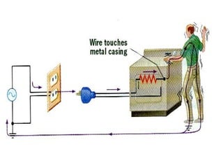 Improperly Grounded Appliance with Short
 
