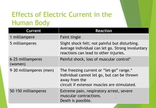 Effects of Electric Current in the
Human Body
Current Reaction
1 milliampere Faint tingle
5 milliamperes Slight shock felt; not painful but disturbing.
Average individual can let go. Strong involuntary
reactions can lead to other injuries.
6–25 milliamperes
(women)
Painful shock, loss of muscular control*
9–30 milliamperes (men) The freezing current or “let-go” range.*
Individual cannot let go, but can be thrown
away from the
circuit if extensor muscles are stimulated.
50–150 milliamperes Extreme pain, respiratory arrest, severe
muscular contractions.
Death is possible.
14
 