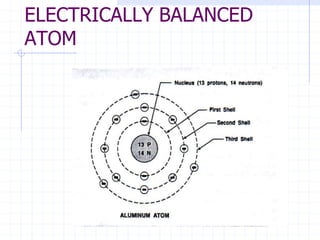 ELECTRICALLY BALANCED
ATOM
 