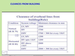 CLEANCES FROM BUILDING
 