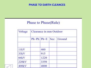PHASE TO EARTH CLEANCES
 