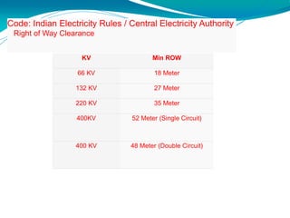 KV Min ROW
66 KV 18 Meter
132 KV 27 Meter
220 KV 35 Meter
400KV 52 Meter (Single Circuit)
400 KV 48 Meter (Double Circuit)
Code: Indian Electricity Rules / Central Electricity Authority
Right of Way Clearance
 