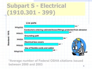 4
Subpart S - Electrical
(1910.301 - 399)
515
457
396
347
290
303(g)(2)(i)
305(b)(1)
304(f)(4)
305(b)(2)
305(g)(1)(iii)
Live parts
Grounding path
Electrical box covers
Conductors entering cabinets/boxes/fittings protected from abrasion
Standard:
1910.
Use of flexible cords and cables
*
*
*
*
*
*Average number of Federal OSHA citations issued
between 2000 and 2003
 