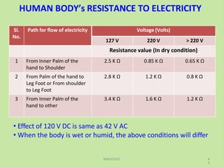 HUMAN BODY’s RESISTANCE TO ELECTRICITY
TANGEDCO 4
4
Sl.
No.
Path for flow of electricity Voltage (Volts)
127 V 220 V > 220 V
Resistance value (In dry condition)
1 From Inner Palm of the
hand to Shoulder
2.5 K Ω 0.85 K Ω 0.65 K Ω
2 From Palm of the hand to
Leg Foot or From shoulder
to Leg Foot
2.8 K Ω 1.2 K Ω 0.8 K Ω
3 From Inner Palm of the
hand to other
3.4 K Ω 1.6 K Ω 1.2 K Ω
• Effect of 120 V DC is same as 42 V AC
• When the body is wet or humid, the above conditions will differ
 