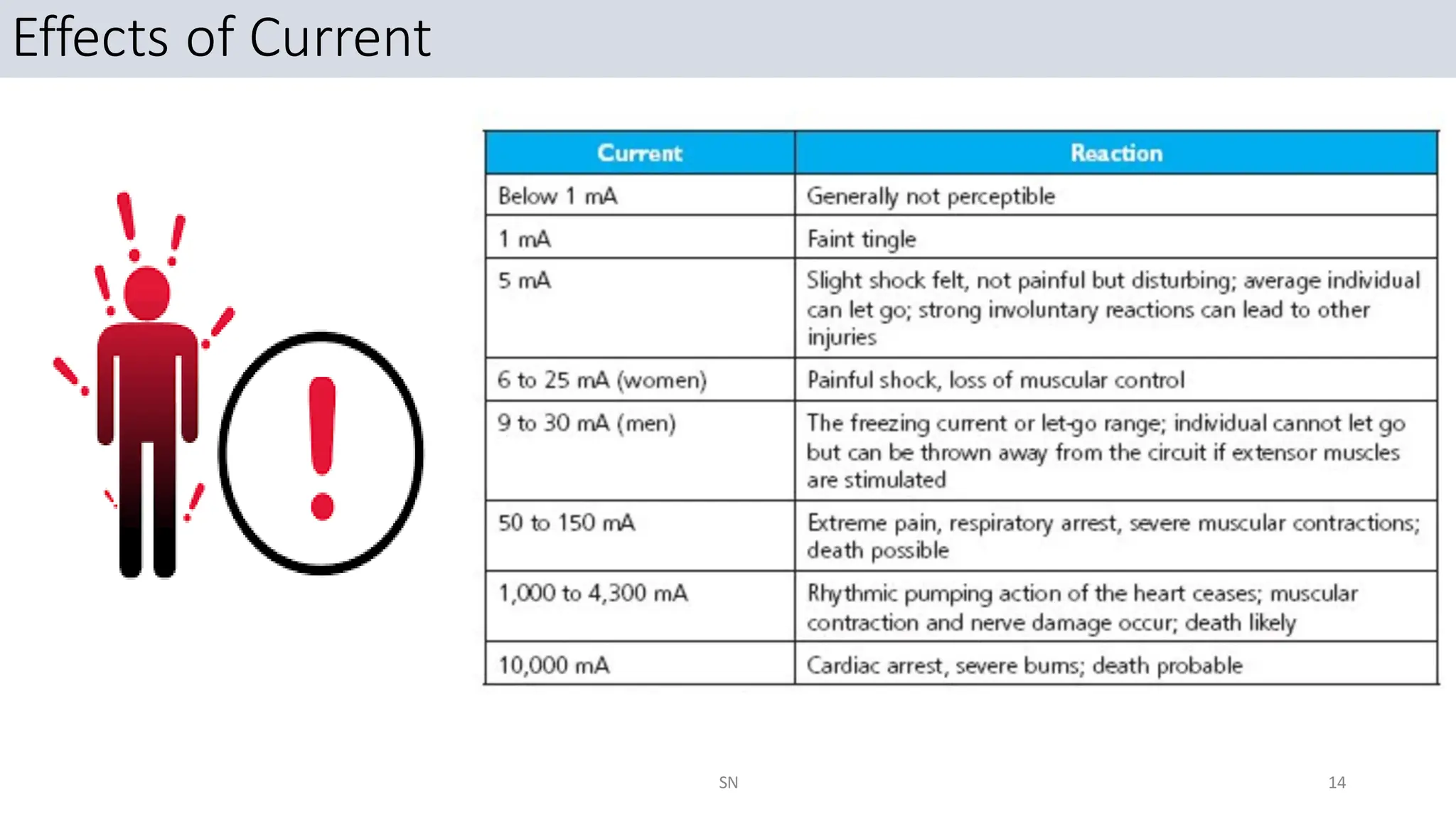 Electrical safety - Hazards and Controls | PDF