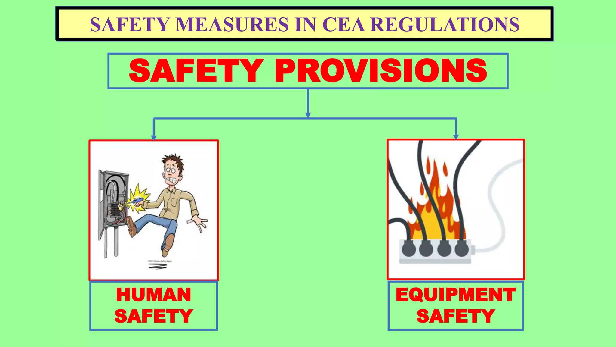 SAFETY MEASURES IN CEA REGULATIONS
SAFETY PROVISIONS
HUMAN
SAFETY
EQUIPMENT
SAFETY
 
