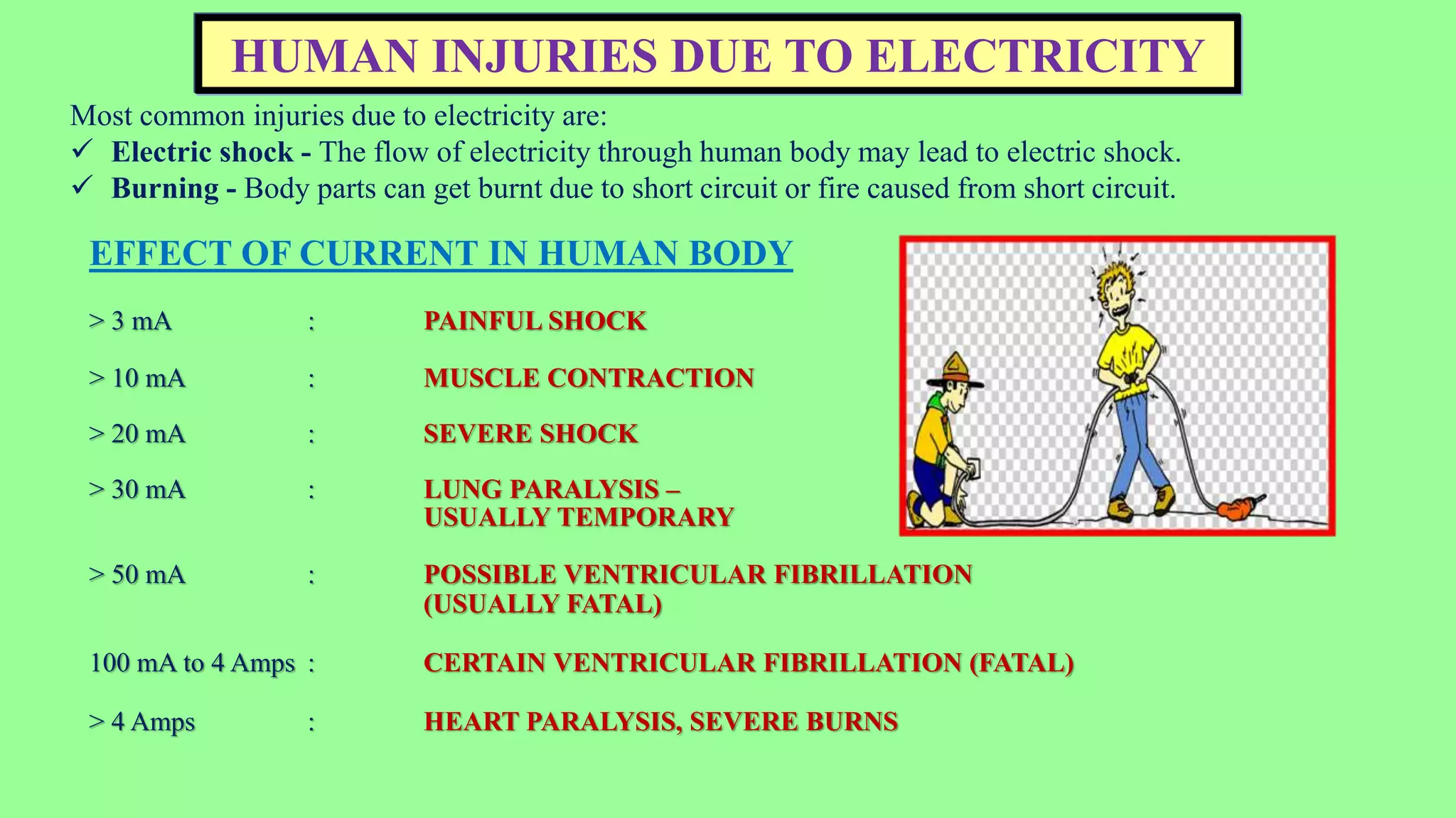 HUMAN INJURIES DUE TO ELECTRICITY
Most common injuries due to electricity are:
 Electric shock - The flow of electricity through human body may lead to electric shock.
 Burning - Body parts can get burnt due to short circuit or fire caused from short circuit.
EFFECT OF CURRENT IN HUMAN BODY
> 3 mA : PAINFUL SHOCK
> 10 mA : MUSCLE CONTRACTION
> 20 mA : SEVERE SHOCK
> 30 mA : LUNG PARALYSIS –
USUALLY TEMPORARY
> 50 mA : POSSIBLE VENTRICULAR FIBRILLATION
(USUALLY FATAL)
100 mA to 4 Amps : CERTAIN VENTRICULAR FIBRILLATION (FATAL)
> 4 Amps : HEART PARALYSIS, SEVERE BURNS
 