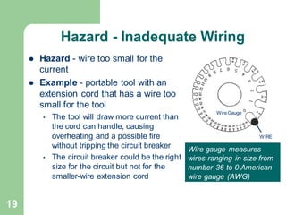 19
Hazard - Inadequate Wiring
⚫ Hazard - wire too small for the
current
⚫ Example - portable tool with an
extension cord that has a wire too
small for the tool
• The tool will draw more current than
the cord can handle, causing
overheating and a possible fire
without tripping the circuit breaker
• The circuit breaker could be the right
size for the circuit but not for the
smaller-wire extension cord
WireGauge
WIRE
Wire gauge measures
wires ranging in size from
number 36 to 0 American
wire gauge (AWG)
 