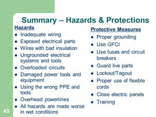 45
Summary – Hazards & Protections
Hazards
⚫ Inadequate wiring
⚫ Exposed electrical parts
⚫ Wires with bad insulation
⚫ Ungrounded electrical
systems and tools
⚫ Overloaded circuits
⚫ Damaged power tools and
equipment
⚫ Using the wrong PPE and
tools
⚫ Overhead powerlines
⚫ All hazards are made worse
in wet conditions
Protective Measures
⚫ Proper grounding
⚫ Use GFCI
⚫ Use fuses and circuit
breakers
⚫ Guard live parts
⚫ Lockout/Tagout
⚫ Proper use of flexible
cords
⚫ Close electric panels
⚫ Training
 