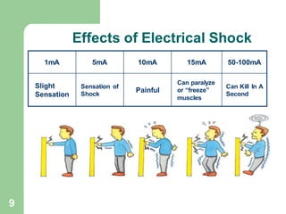 9
Effects of Electrical Shock
1mA 5mA 10mA 15mA 50-100mA
Slight
Sensation
Sensation of
Shock
Painful
Can paralyze
or “freeze”
muscles
Can Kill In A
Second
 