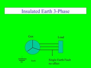 Insulated Earth 3-Phase



   Gen              Load




    Earth    Single Earth Fault
             no effect
 