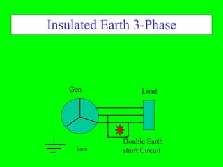 Insulated Earth 3-Phase



   Gen             Load




             Double Earth
     Earth   short Circuit
 