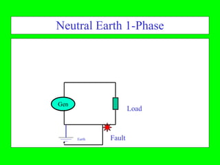 Neutral Earth 1-Phase




Gen
                      Load



      Earth   Fault
 