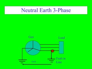 Neutral Earth 3-Phase



   Gen         Load




              Fault in
    Earth     Line
 