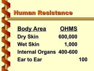 Body Area
Body Area OHMS
OHMS
Dry Skin
Dry Skin 600,000
600,000
Wet Skin
Wet Skin 1,000
1,000
Internal Organs
Internal Organs 400-600
400-600
Ear to Ear
Ear to Ear 100
100
Human Resistance
Human Resistance
 
