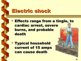Electric shock
Electric shock
 Effects range from a tingle, to
Effects range from a tingle, to
cardiac arrest, severe
cardiac arrest, severe
burns, and probable
burns, and probable
death
death
 Typical household
Typical household
current of 15 amps
current of 15 amps
can cause death
can cause death
3c
 