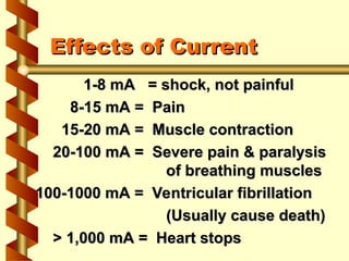 1-8 mA = shock, not painful
1-8 mA = shock, not painful
8-15 mA = Pain
8-15 mA = Pain
15-20 mA = Muscle contraction
15-20 mA = Muscle contraction
20-100 mA = Severe pain & paralysis
20-100 mA = Severe pain & paralysis
of breathing muscles
of breathing muscles
100-1000 mA = Ventricular fibrillation
100-1000 mA = Ventricular fibrillation
(Usually cause death)
(Usually cause death)
> 1,000 mA = Heart stops
> 1,000 mA = Heart stops
Effects of Current
Effects of Current
 