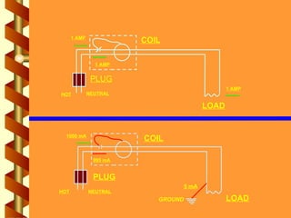 PLUG
COIL
LOAD
HOT NEUTRAL
1 AMP
1 AMP
1 AMP
PLUG
COIL
LOAD
HOT NEUTRAL
1000 mA
995 mA
5 mA
GROUND
 