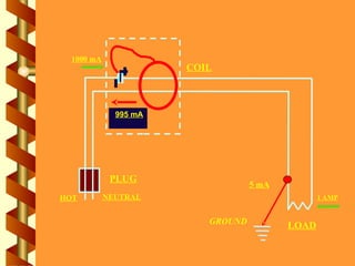 1000 mA
PLUG
COIL
LOAD
HOT NEUTRAL
1000 mA
1 AMP
5 mA
GROUND
995 mA
 