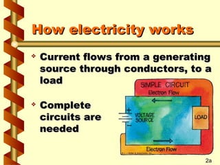 How electricity works
How electricity works
 Current flows from a generating
Current flows from a generating
source through conductors, to a
source through conductors, to a
load
load
 Complete
Complete
circuits are
circuits are
needed
needed
2a
 