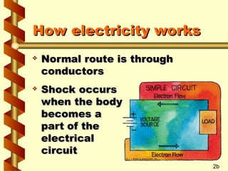 How electricity works
How electricity works
 Normal route is through
Normal route is through
conductors
conductors
 Shock occurs
Shock occurs
when the body
when the body
becomes a
becomes a
part of the
part of the
electrical
electrical
circuit
circuit
2b
 