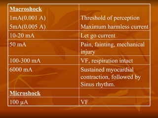 VF 100  µA Microshock Sustained myocardial contraction, followed by Sinus rhythm. 6000 mA VF, respiration intact 100-300 mA Pain, fainting, mechanical injury 50 mA Let go current 10-20 mA Threshold of perception Maximum harmless current Macroshock 1mA(0.001 A) 5mA(0.005 A) 