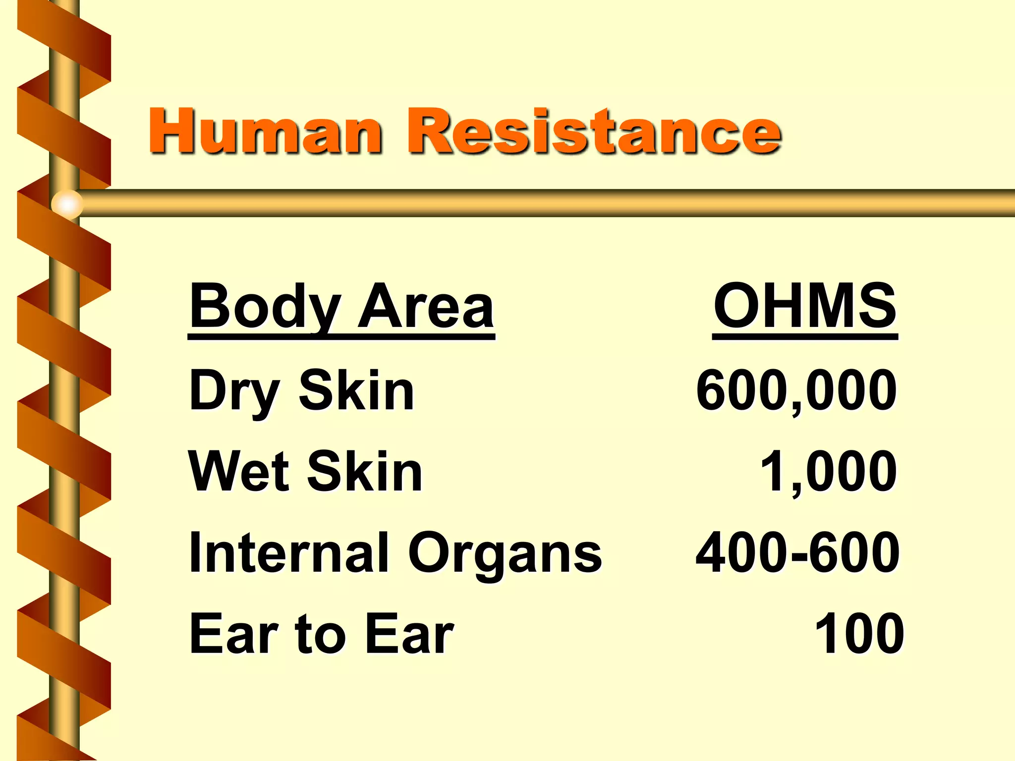 Body Area OHMS
Dry Skin 600,000
Wet Skin 1,000
Internal Organs 400-600
Ear to Ear 100
Human Resistance
 