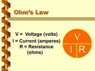 V = Voltage (volts)
I = Current (amperes)
R = Resistance
(ohms)
V
I R
Ohm’s Law
 