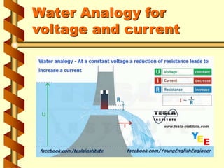 Water Analogy for
voltage and current
 