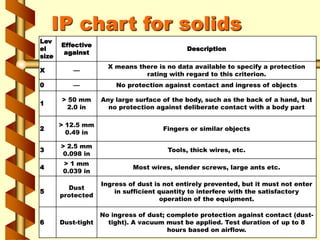 IP chart for solids
Lev
el
size
Effective
against
Description
X —
X means there is no data available to specify a protecti...