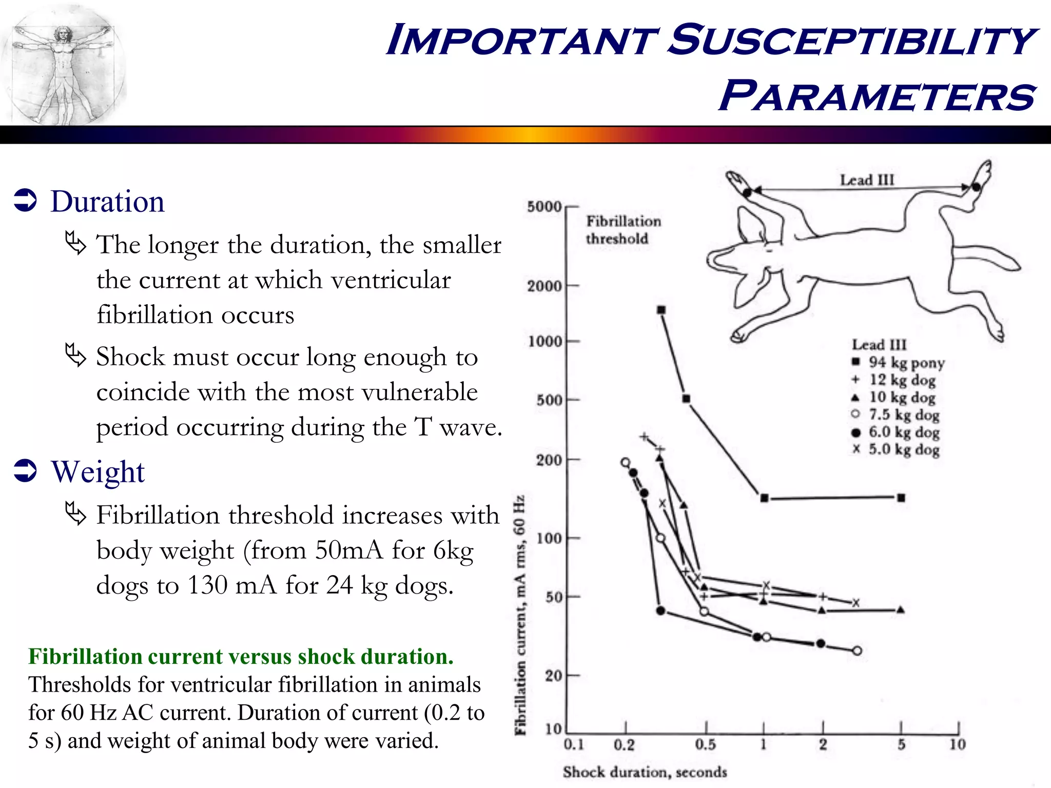Important Susceptibility
Parameters
 Duration
 The longer the duration, the smaller
the current at which ventricular
fibrillation occurs
 Shock must occur long enough to
coincide with the most vulnerable
period occurring during the T wave.
 Weight
 Fibrillation threshold increases with
body weight (from 50mA for 6kg
dogs to 130 mA for 24 kg dogs.
Fibrillation current versus shock duration.
Thresholds for ventricular fibrillation in animals
for 60 Hz AC current. Duration of current (0.2 to
5 s) and weight of animal body were varied.
 