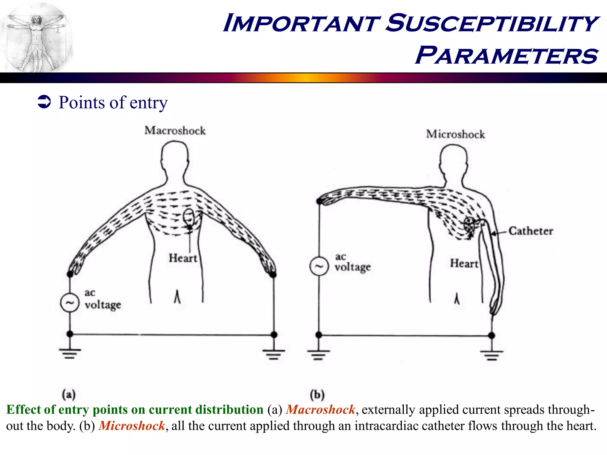 Important Susceptibility
Parameters
 Points of entry
Effect of entry points on current distribution (a) Macroshock, externally applied current spreads through-
out the body. (b) Microshock, all the current applied through an intracardiac catheter flows through the heart.
 