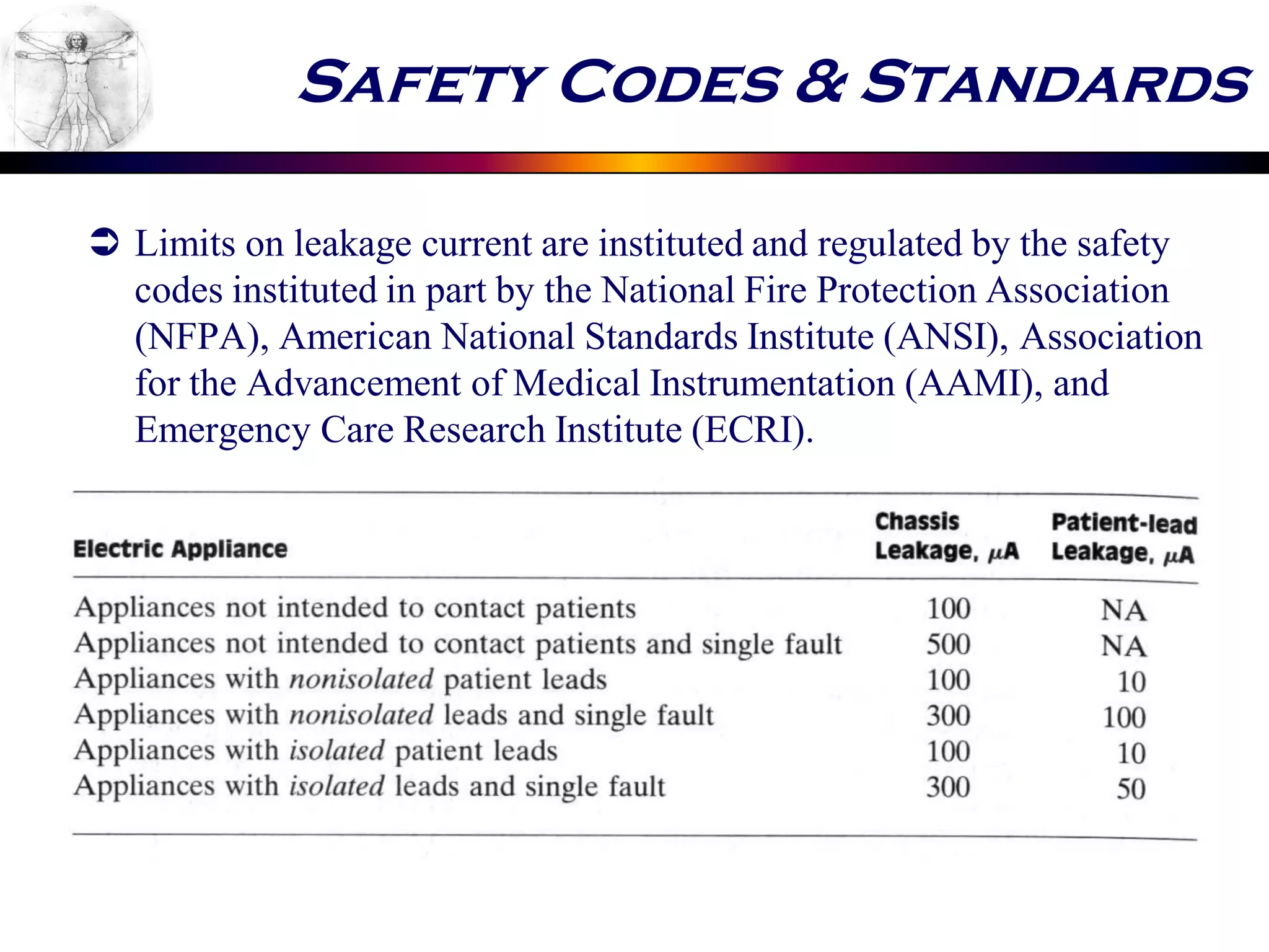 Safety Codes & Standards
 Limits on leakage current are instituted and regulated by the safety
codes instituted in part by the National Fire Protection Association
(NFPA), American National Standards Institute (ANSI), Association
for the Advancement of Medical Instrumentation (AAMI), and
Emergency Care Research Institute (ECRI).
 