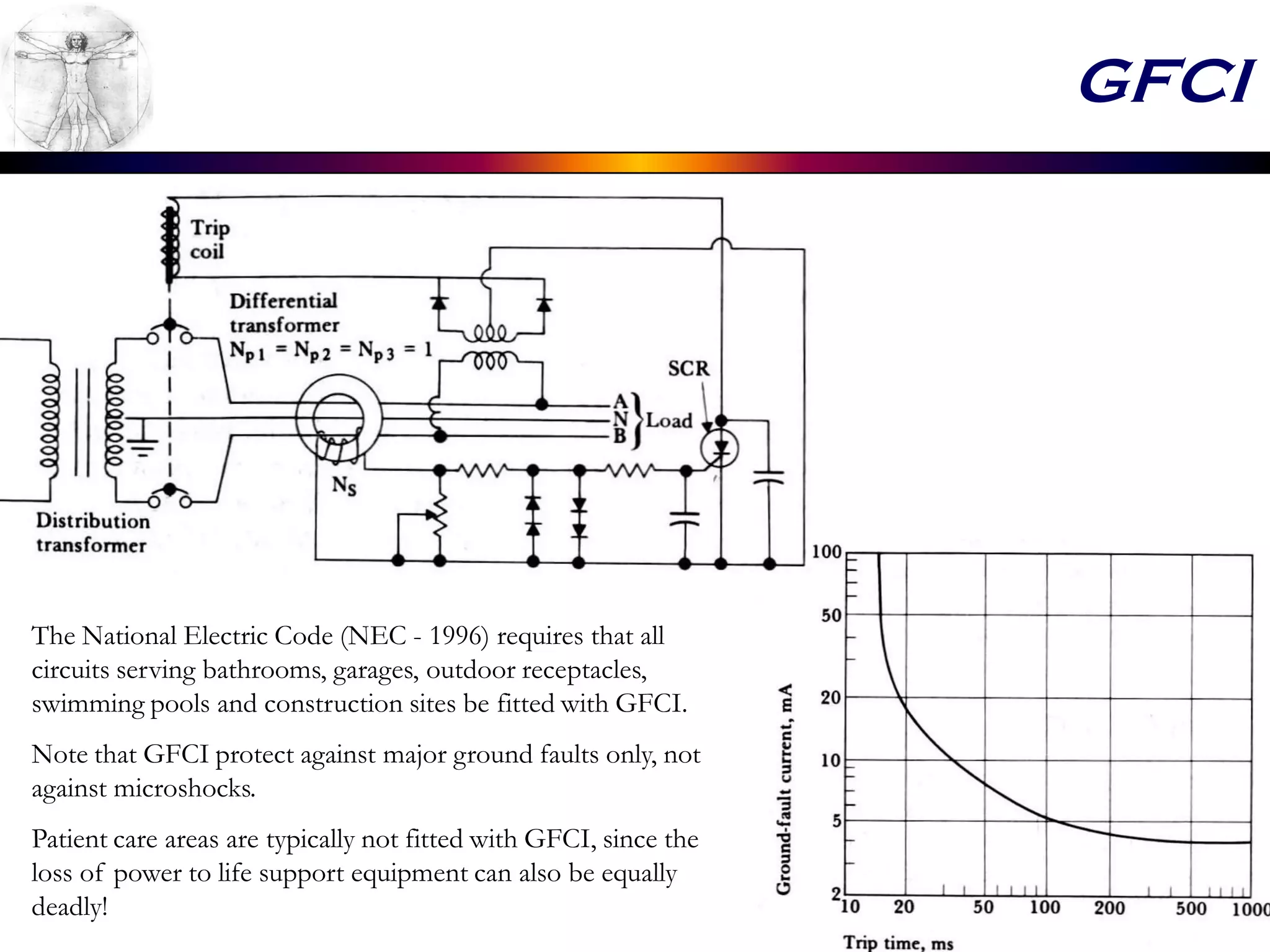 GFCI
The National Electric Code (NEC - 1996) requires that all
circuits serving bathrooms, garages, outdoor receptacles,
swimming pools and construction sites be fitted with GFCI.
Note that GFCI protect against major ground faults only, not
against microshocks.
Patient care areas are typically not fitted with GFCI, since the
loss of power to life support equipment can also be equally
deadly!
 